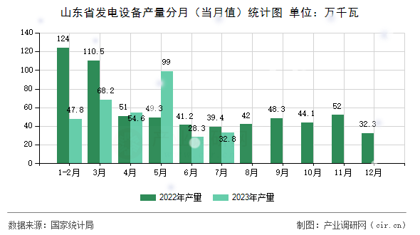 山東省發(fā)電設(shè)備產(chǎn)量分月（當(dāng)月值）統(tǒng)計圖