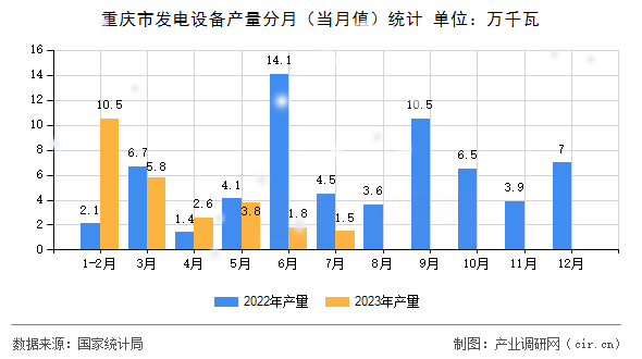 重慶市發(fā)電設(shè)備產(chǎn)量分月（當(dāng)月值）統(tǒng)計