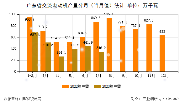 廣東省交流電動機產量分月（當月值）統計