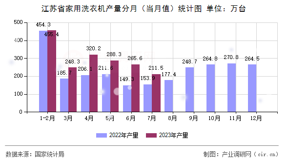 江蘇省家用洗衣機產(chǎn)量分月(當月值)統(tǒng)計圖 江蘇省家用洗衣機產(chǎn)量分月(當月值)統(tǒng)計圖