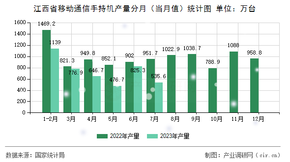 江西省移動(dòng)通信手持機(jī)產(chǎn)量分月（當(dāng)月值）統(tǒng)計(jì)圖