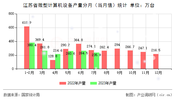 江蘇省微型計(jì)算機(jī)設(shè)備產(chǎn)量分月(當(dāng)月值)統(tǒng)計(jì) 江蘇省微型計(jì)算機(jī)設(shè)備產(chǎn)量分月(當(dāng)月值)統(tǒng)計(jì)