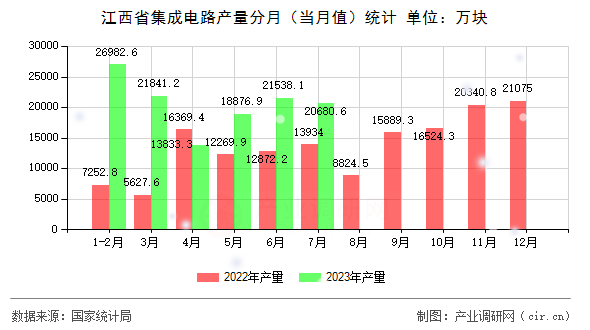 江西省集成電路產(chǎn)量分月（當(dāng)月值）統(tǒng)計(jì)