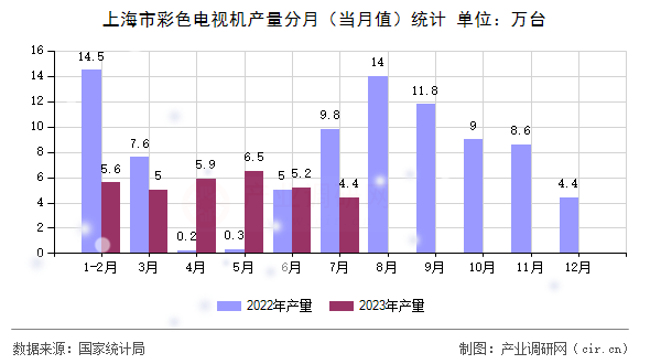 上海市彩色電視機產量分月(當月值)統(tǒng)計 上海市彩色電視機產量分月(當月值)統(tǒng)計