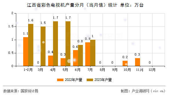 江西省彩色電視機(jī)產(chǎn)量分月(當(dāng)月值)統(tǒng)計(jì) 江西省彩色電視機(jī)產(chǎn)量分月(當(dāng)月值)統(tǒng)計(jì)