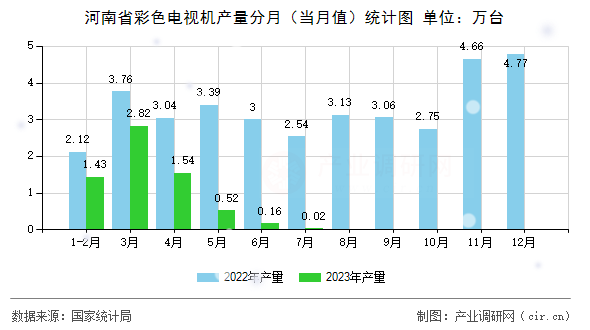 河南省彩色電視機(jī)產(chǎn)量分月(當(dāng)月值)統(tǒng)計(jì)圖 河南省彩色電視機(jī)產(chǎn)量分月(當(dāng)月值)統(tǒng)計(jì)圖