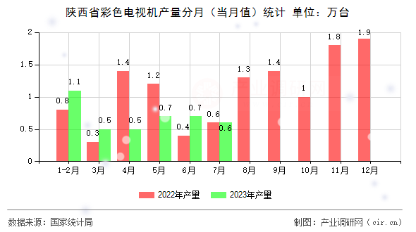 陜西省彩色電視機(jī)產(chǎn)量分月（當(dāng)月值）統(tǒng)計