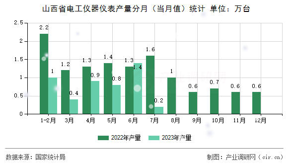 山西省電工儀器儀表產(chǎn)量分月(當(dāng)月值)統(tǒng)計(jì) 山西省電工儀器儀表產(chǎn)量分月(當(dāng)月值)統(tǒng)計(jì)