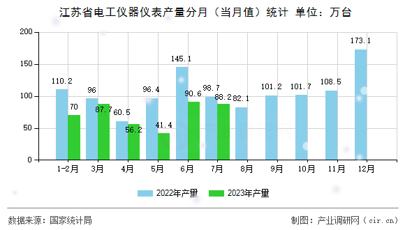 江蘇省電工儀器儀表產量分月(當月值)統(tǒng)計 江蘇省電工儀器儀表產量分月(當月值)統(tǒng)計