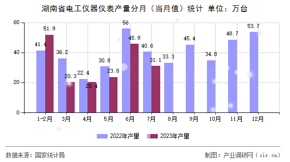 湖南省電工儀器儀表產量分月(當月值)統(tǒng)計 湖南省電工儀器儀表產量分月(當月值)統(tǒng)計