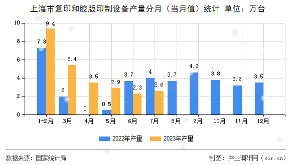 上海市復(fù)印和膠版印制設(shè)備產(chǎn)量分月(當(dāng)月值)統(tǒng)計(jì) 上海市復(fù)印和膠版印制設(shè)備產(chǎn)量分月(當(dāng)月值)統(tǒng)計(jì)