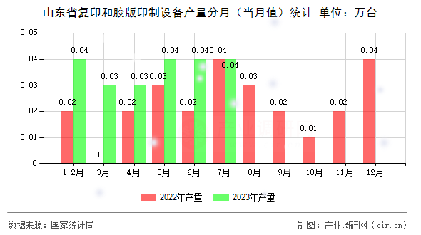 山東省復(fù)印和膠版印制設(shè)備產(chǎn)量分月(當(dāng)月值)統(tǒng)計(jì) 山東省復(fù)印和膠版印制設(shè)備產(chǎn)量分月(當(dāng)月值)統(tǒng)計(jì)