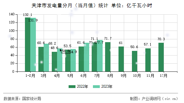 天津市發(fā)電量分月(當(dāng)月值)統(tǒng)計(jì) 天津市發(fā)電量分月(當(dāng)月值)統(tǒng)計(jì)