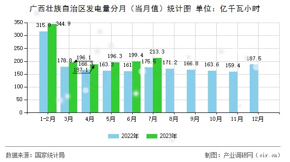 廣西壯族自治區(qū)發(fā)電量分月(當(dāng)月值)統(tǒng)計(jì)圖 廣西壯族自治區(qū)發(fā)電量分月(當(dāng)月值)統(tǒng)計(jì)圖