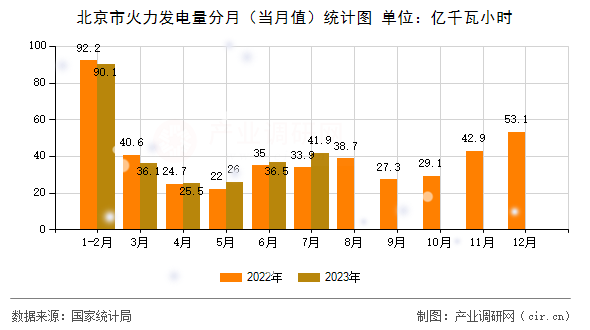 北京市火力發(fā)電量分月（當(dāng)月值）統(tǒng)計(jì)圖