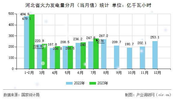 河北省火力發(fā)電量分月(當月值)統(tǒng)計 河北省火力發(fā)電量分月(當月值)統(tǒng)計