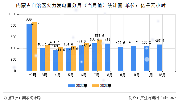 內(nèi)蒙古自治區(qū)火力發(fā)電量分月（當(dāng)月值）統(tǒng)計(jì)圖