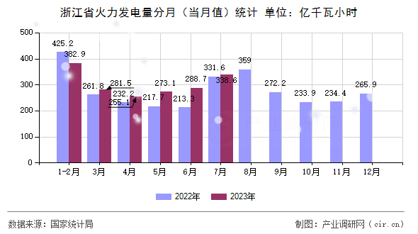 浙江省火力發(fā)電量分月(當(dāng)月值)統(tǒng)計(jì) 浙江省火力發(fā)電量分月(當(dāng)月值)統(tǒng)計(jì)