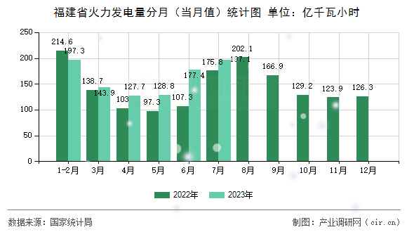 福建省火力發(fā)電量分月(當(dāng)月值)統(tǒng)計(jì)圖 福建省火力發(fā)電量分月(當(dāng)月值)統(tǒng)計(jì)圖