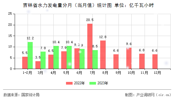 吉林省水力發(fā)電量分月(當(dāng)月值)統(tǒng)計圖 吉林省水力發(fā)電量分月(當(dāng)月值)統(tǒng)計圖