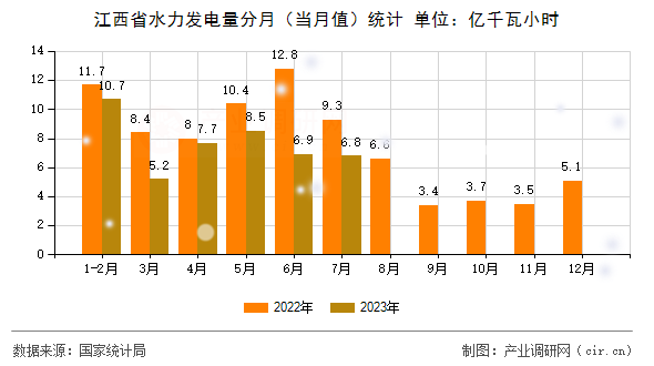 江西省水力發(fā)電量分月(當(dāng)月值)統(tǒng)計(jì) 江西省水力發(fā)電量分月(當(dāng)月值)統(tǒng)計(jì)