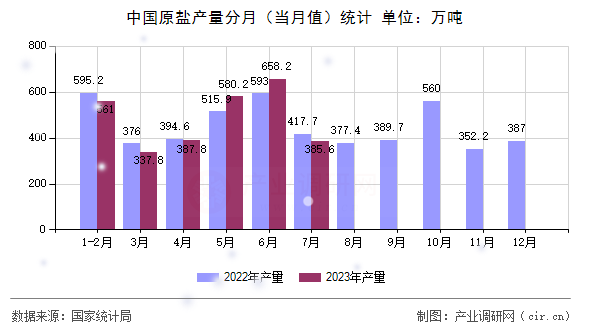 中國(guó)原鹽產(chǎn)量分月（當(dāng)月值）統(tǒng)計(jì)