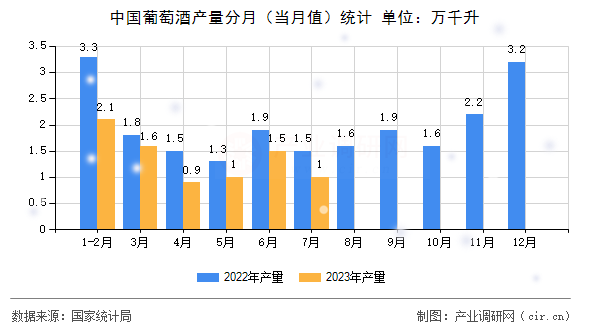 中國葡萄酒產(chǎn)量分月（當(dāng)月值）統(tǒng)計