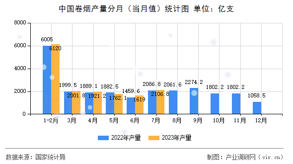 中國卷煙產(chǎn)量分月（當(dāng)月值）統(tǒng)計圖
