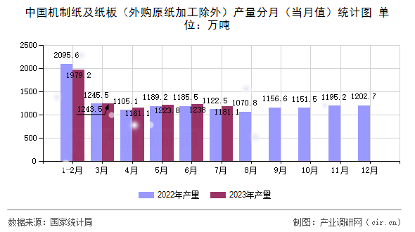 中國機(jī)制紙及紙板(外購原紙加工除外)產(chǎn)量分月(當(dāng)月值)統(tǒng)計(jì)圖 中國機(jī)制紙及紙板(外購原紙加工除外)產(chǎn)量分月(當(dāng)月值)統(tǒng)計(jì)圖