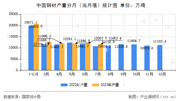 中國(guó)鋼材產(chǎn)量分月（當(dāng)月值）統(tǒng)計(jì)圖