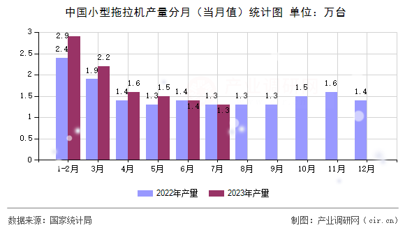 中國小型拖拉機(jī)產(chǎn)量分月（當(dāng)月值）統(tǒng)計圖