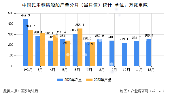 中國民用鋼質(zhì)船舶產(chǎn)量分月(當(dāng)月值)統(tǒng)計 中國民用鋼質(zhì)船舶產(chǎn)量分月(當(dāng)月值)統(tǒng)計