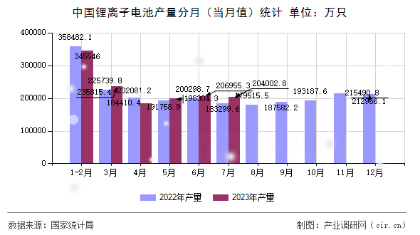 中國鋰離子電池產(chǎn)量分月（當(dāng)月值）統(tǒng)計
