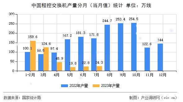 中國程控交換機(jī)產(chǎn)量分月(當(dāng)月值)統(tǒng)計(jì) 中國程控交換機(jī)產(chǎn)量分月(當(dāng)月值)統(tǒng)計(jì)