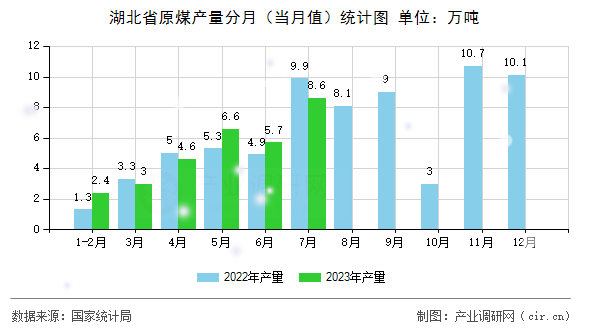 湖北省原煤產(chǎn)量分月(當(dāng)月值)統(tǒng)計(jì)圖 湖北省原煤產(chǎn)量分月(當(dāng)月值)統(tǒng)計(jì)圖