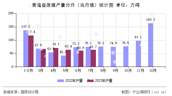青海省原煤產(chǎn)量分月（當(dāng)月值）統(tǒng)計圖