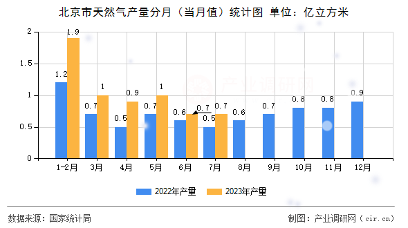 北京市天然氣產(chǎn)量分月（當(dāng)月值）統(tǒng)計圖