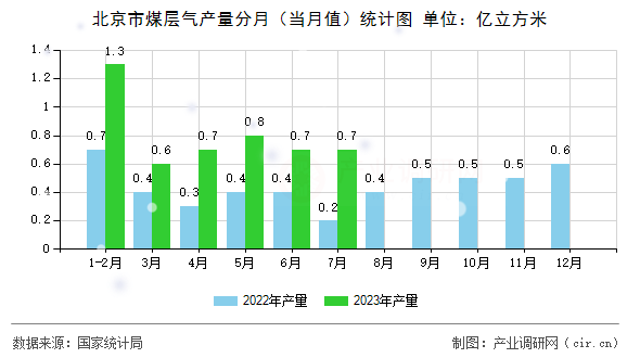 北京市煤層氣產(chǎn)量分月(當月值)統(tǒng)計圖 北京市煤層氣產(chǎn)量分月(當月值)統(tǒng)計圖