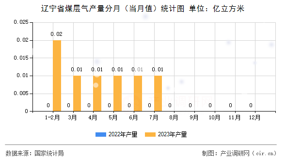 遼寧省煤層氣產(chǎn)量分月(當(dāng)月值)統(tǒng)計(jì)圖 遼寧省煤層氣產(chǎn)量分月(當(dāng)月值)統(tǒng)計(jì)圖
