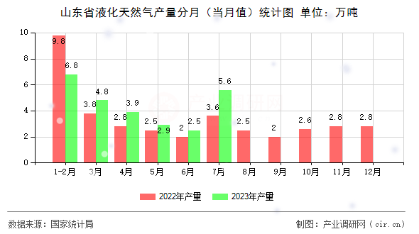 山東省液化天然氣產(chǎn)量分月（當(dāng)月值）統(tǒng)計(jì)圖