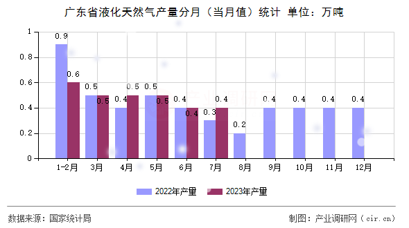 廣東省液化天然氣產(chǎn)量分月(當月值)統(tǒng)計 廣東省液化天然氣產(chǎn)量分月(當月值)統(tǒng)計