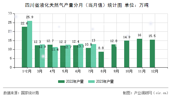 四川省液化天然氣產量分月(當月值)統計圖 四川省液化天然氣產量分月(當月值)統計圖
