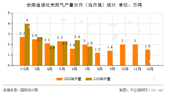 云南省液化天然氣產(chǎn)量分月(當月值)統(tǒng)計 云南省液化天然氣產(chǎn)量分月(當月值)統(tǒng)計