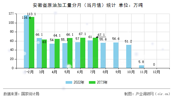 安徽省原油加工量分月（當月值）統(tǒng)計