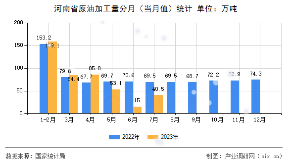 河南省原油加工量分月(當(dāng)月值)統(tǒng)計(jì) 河南省原油加工量分月(當(dāng)月值)統(tǒng)計(jì)