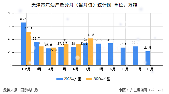 天津市汽油產(chǎn)量分月(當(dāng)月值)統(tǒng)計圖 天津市汽油產(chǎn)量分月(當(dāng)月值)統(tǒng)計圖