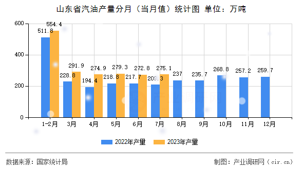 山東省汽油產(chǎn)量分月(當(dāng)月值)統(tǒng)計(jì)圖 山東省汽油產(chǎn)量分月(當(dāng)月值)統(tǒng)計(jì)圖