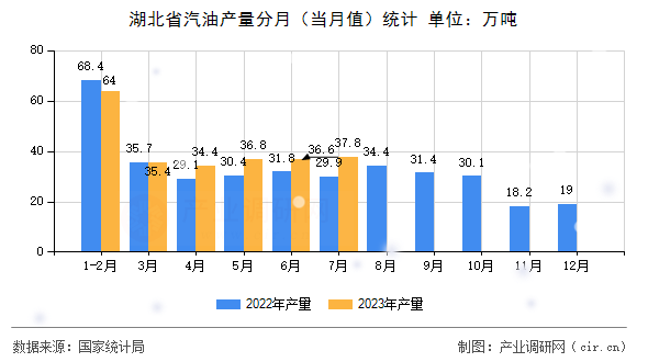 湖北省汽油產(chǎn)量分月(當(dāng)月值)統(tǒng)計(jì) 湖北省汽油產(chǎn)量分月(當(dāng)月值)統(tǒng)計(jì)