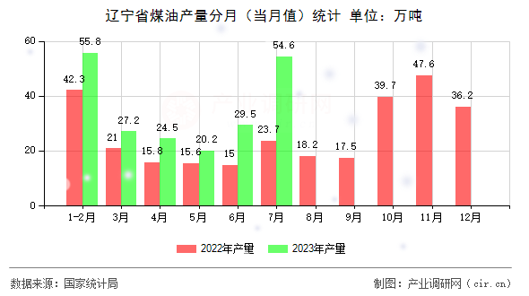 遼寧省煤油產(chǎn)量分月(當(dāng)月值)統(tǒng)計(jì) 遼寧省煤油產(chǎn)量分月(當(dāng)月值)統(tǒng)計(jì)