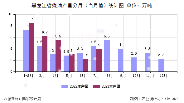 黑龍江省煤油產(chǎn)量分月(當(dāng)月值)統(tǒng)計(jì)圖 黑龍江省煤油產(chǎn)量分月(當(dāng)月值)統(tǒng)計(jì)圖
